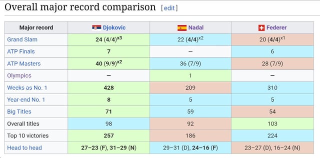 Beyond 24 Slams: Why Djokovic's GOAT Status Still Sparks Debate